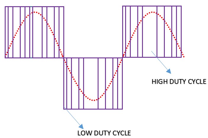 output waveform of VFD